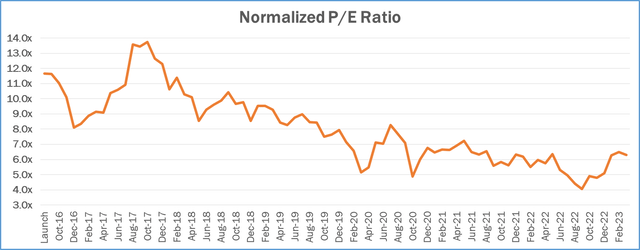 Normalized Price-to-Earnings (P/E) Ratio