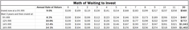 math of waiting to invest