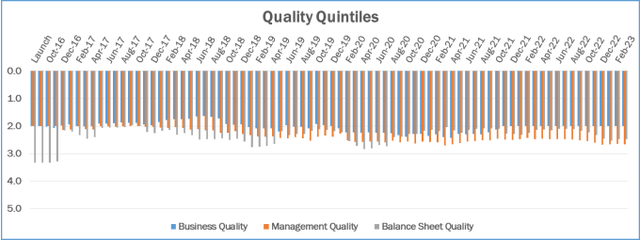 Quality Quintiles