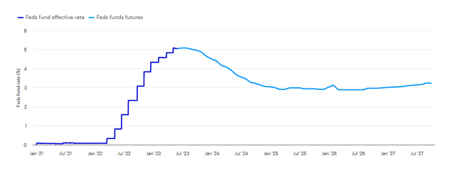 Fed funds effective rate and fed funds futures