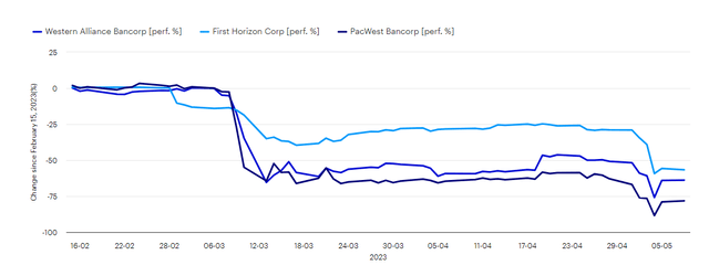 Hardest hit regional banks – stock price change since February 15, 2023