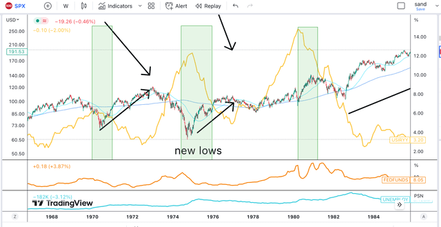 1970s inflation, spx, rates and employment