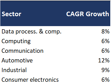 CAGR growth of semiconductor-usage sectors till 2030