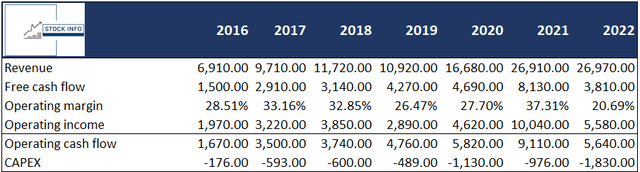 Financial data -NVDA