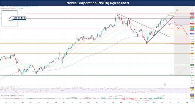 nvidia Technical Analysis -NVDA