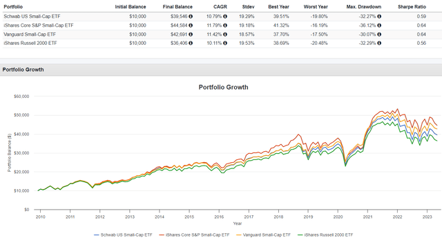 SCHA vs. IJR vs. VB vs. IWM Performance