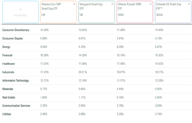 IJR vs. VB vs. IWM vs. SCHA Sector Exposures