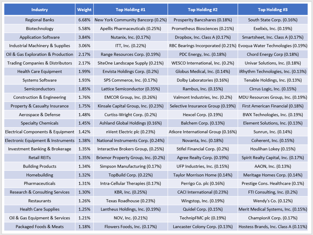 SCHA Composition By Industry