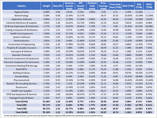 SCHA vs. IJR vs. VB vs. IWM Industry Fundamental Analysis