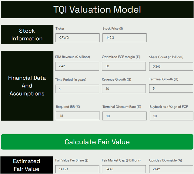 CrowdStrike CRWD fair value and expected returns