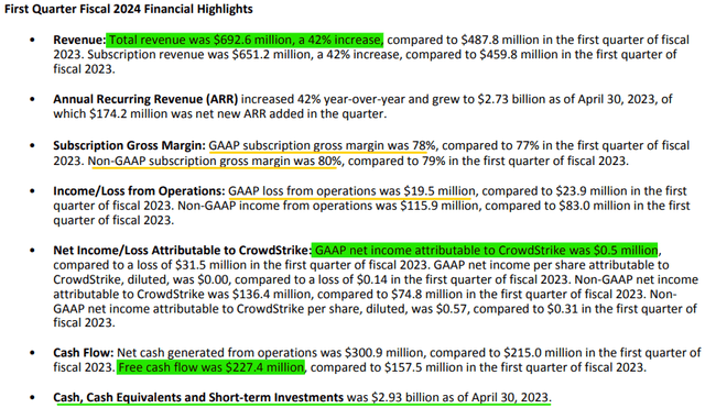 CrowdStrike Q1 FY2024 Earnings Release