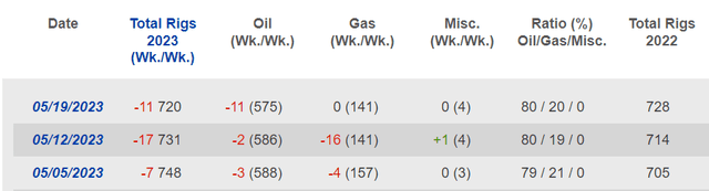 US gas rig count