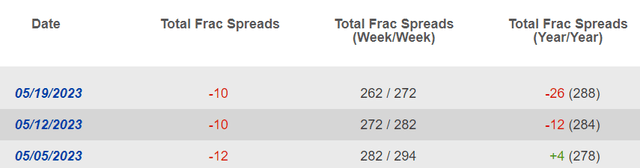 frac spread count