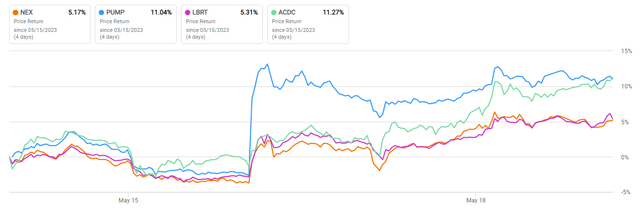 prices NEX; PUMP; LBRT; ACDC