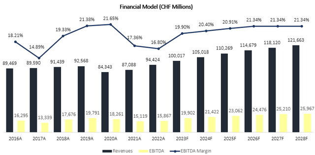 Financial model graph