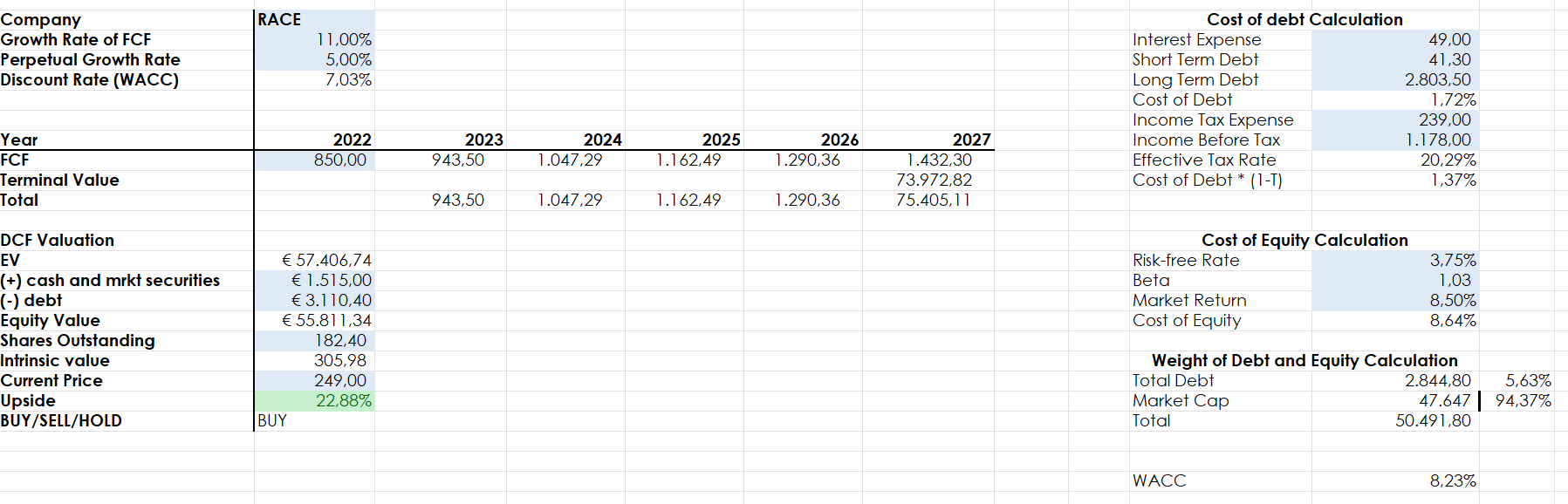 Ferrari valuation