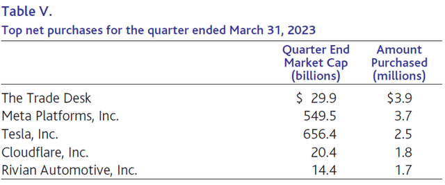 Top net purchases for the quarter ended March 31, 2023