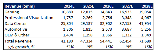 Nvidia Revenue Forecast