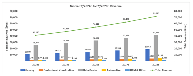 Nvidia Revenue Forecast