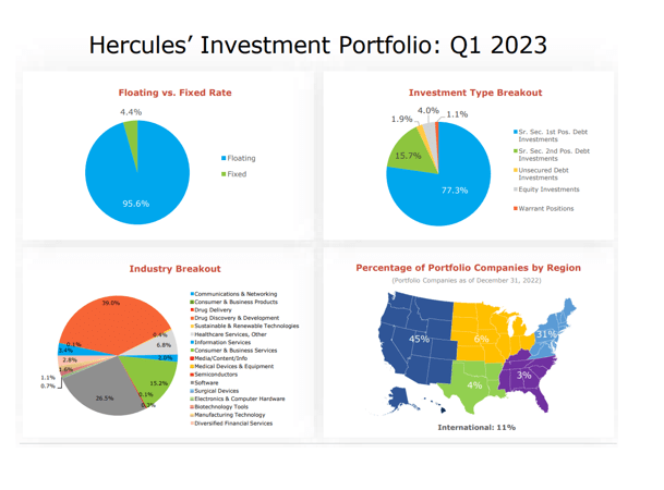 Investment Portfolio