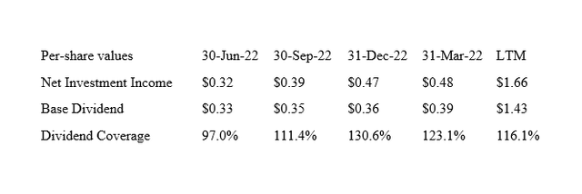 Dividend Coverage