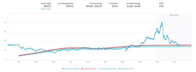 LAND AFFO Fair Value Estimate