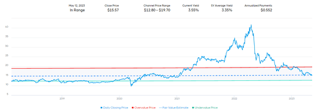 LAND Yield Fair Value Estimate