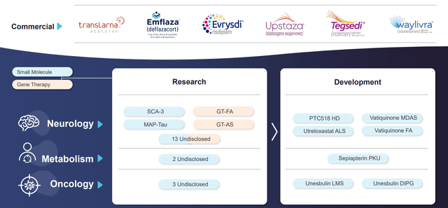 Source: PTC Therapeutics Pipeline