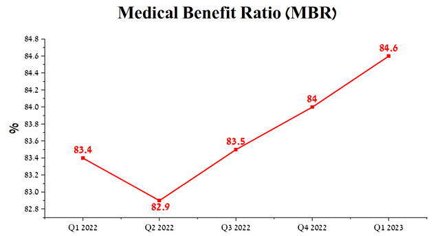 Author's elaboration, based on quarterly securities reports