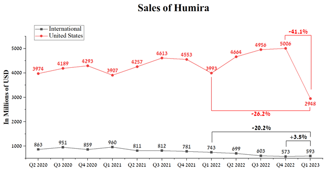 Author's elaboration, based on quarterly securities reports