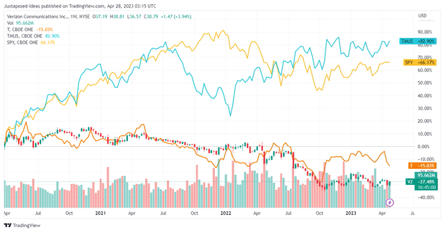 VZ Stock 3Y Stock Performance Compared To Its Peers