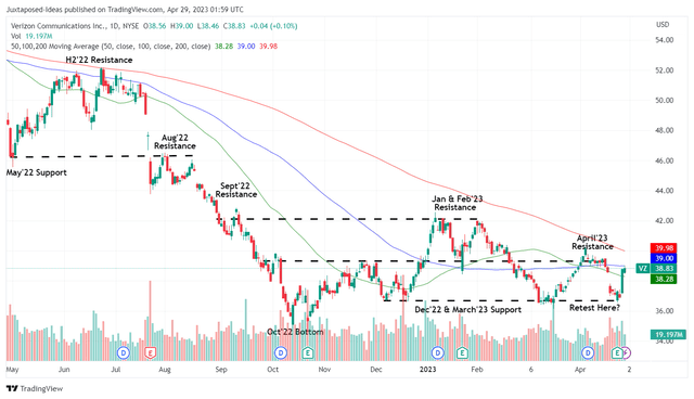 VZ 1Y Stock Price