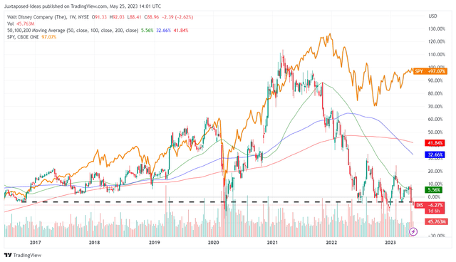 DIS 7Y Stock Price