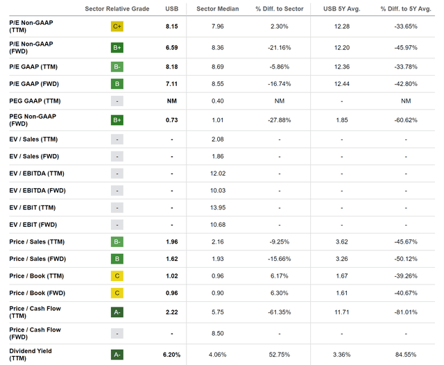 Seeking Alpha Valuation Grade for U.S. Bancorp