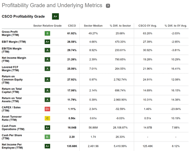 Cisco Systems: Profitability Grade