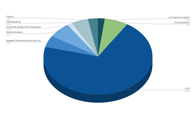 Allocation per Industry