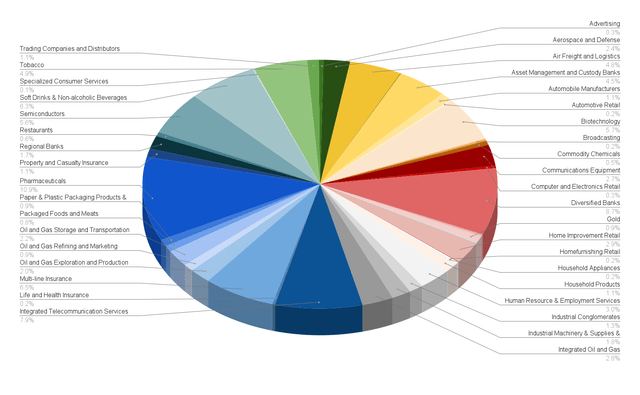 Allocation per Industry: ETF allocated among Industries it is invested in