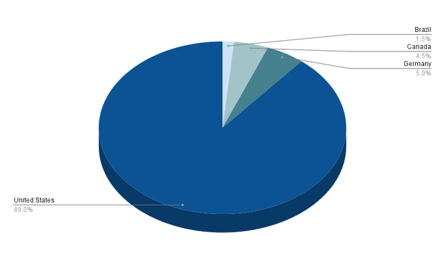 Allocation per Country