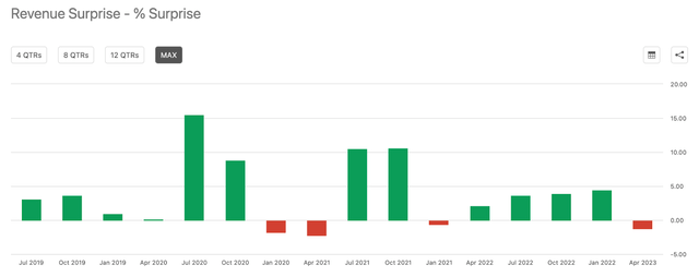 Intuit's performance against estimates