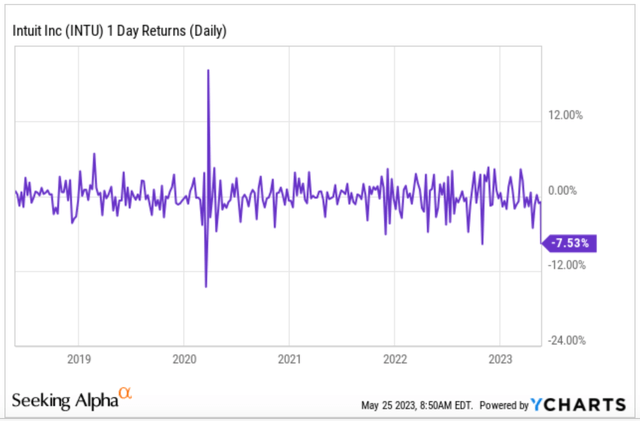 Intuit's one-day stock movement