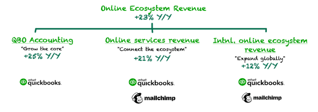 Performance of the small and self-employed group