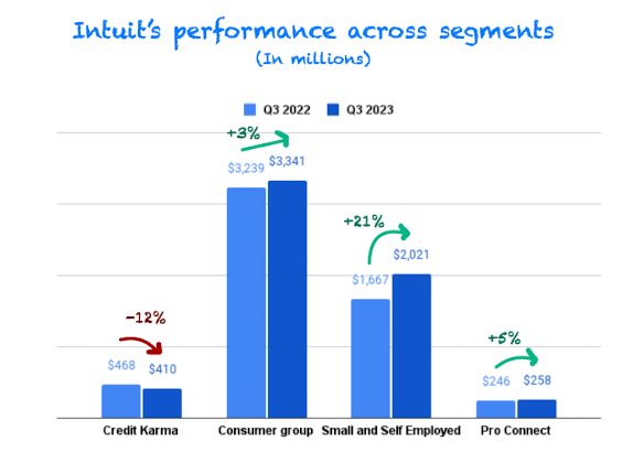 Performance across segments