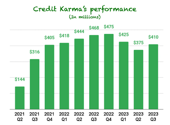 Credit Karma revenue