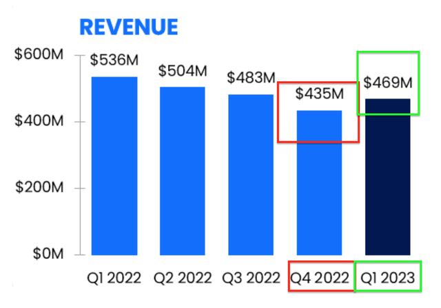 Revenue