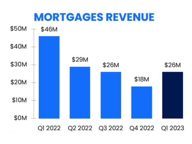 Mortgage Revenue