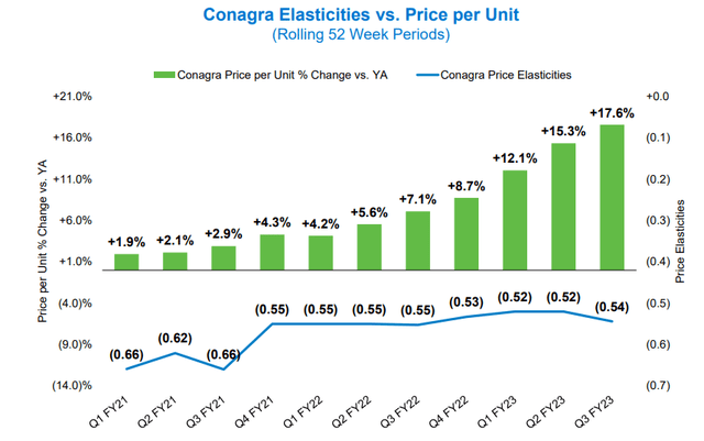 Conagra inelastic