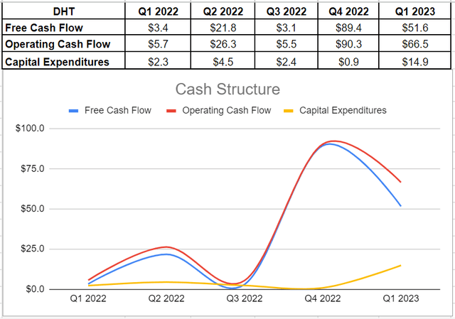 DHT’s cash structure