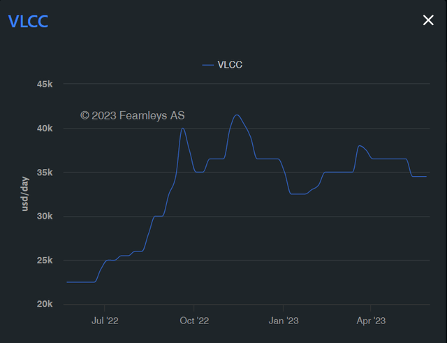 VLCC 1-year average time charter rate