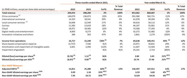 Summary of Alibaba Mar Quarter