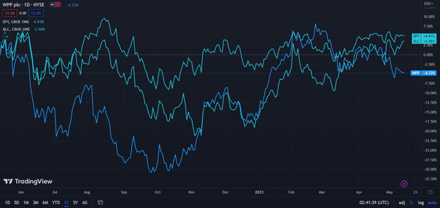 WPP (Dark Blue) vs Market & Industry